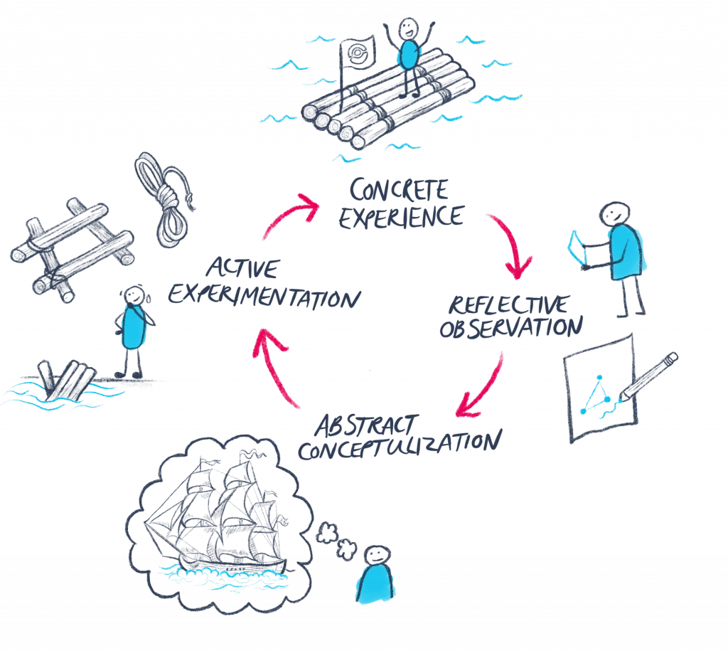 Imagine Taiwans kolbs Experiential Learning Cycle