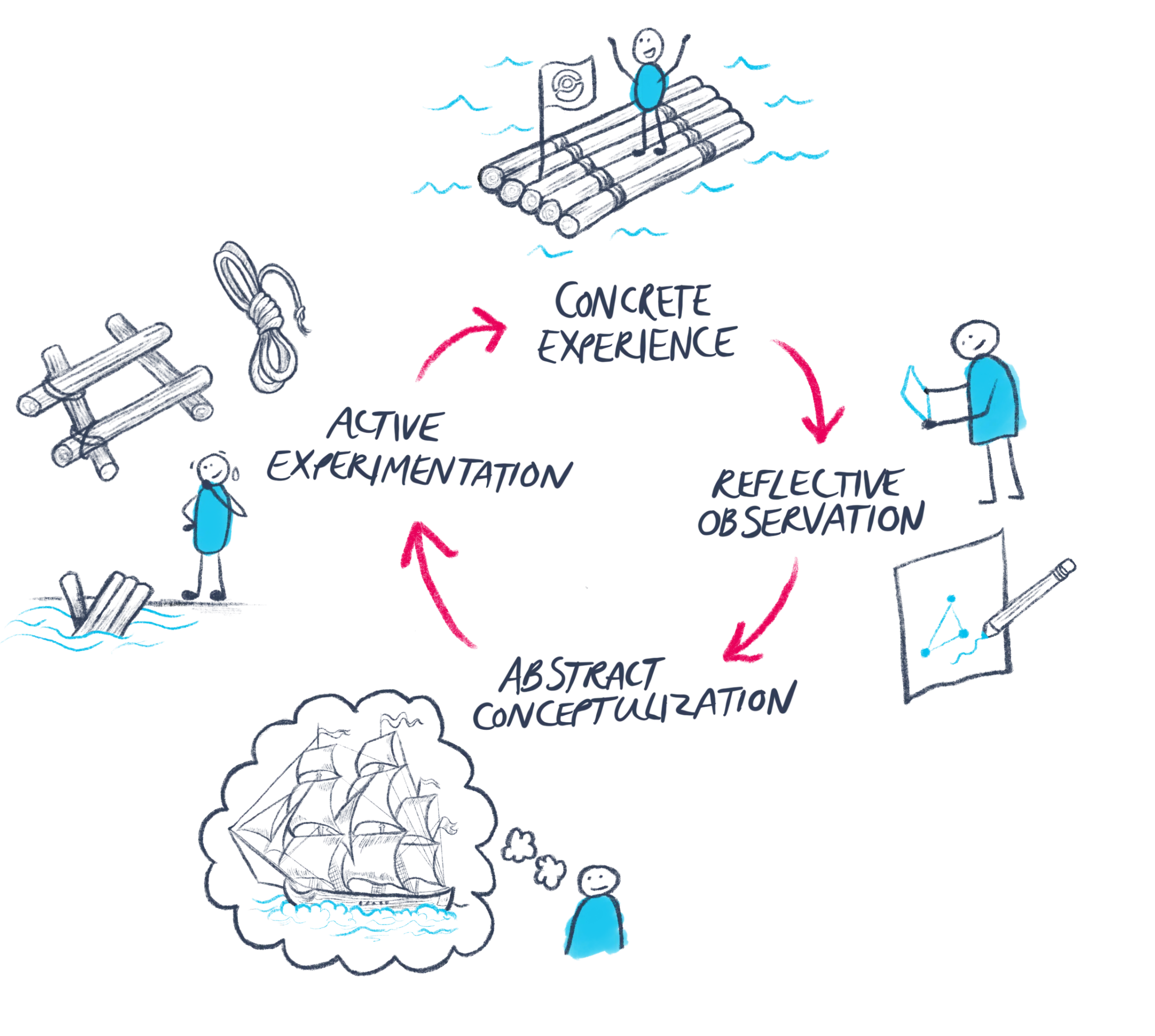 Imagine Taiwans kolbs Experiential Learning Cycle