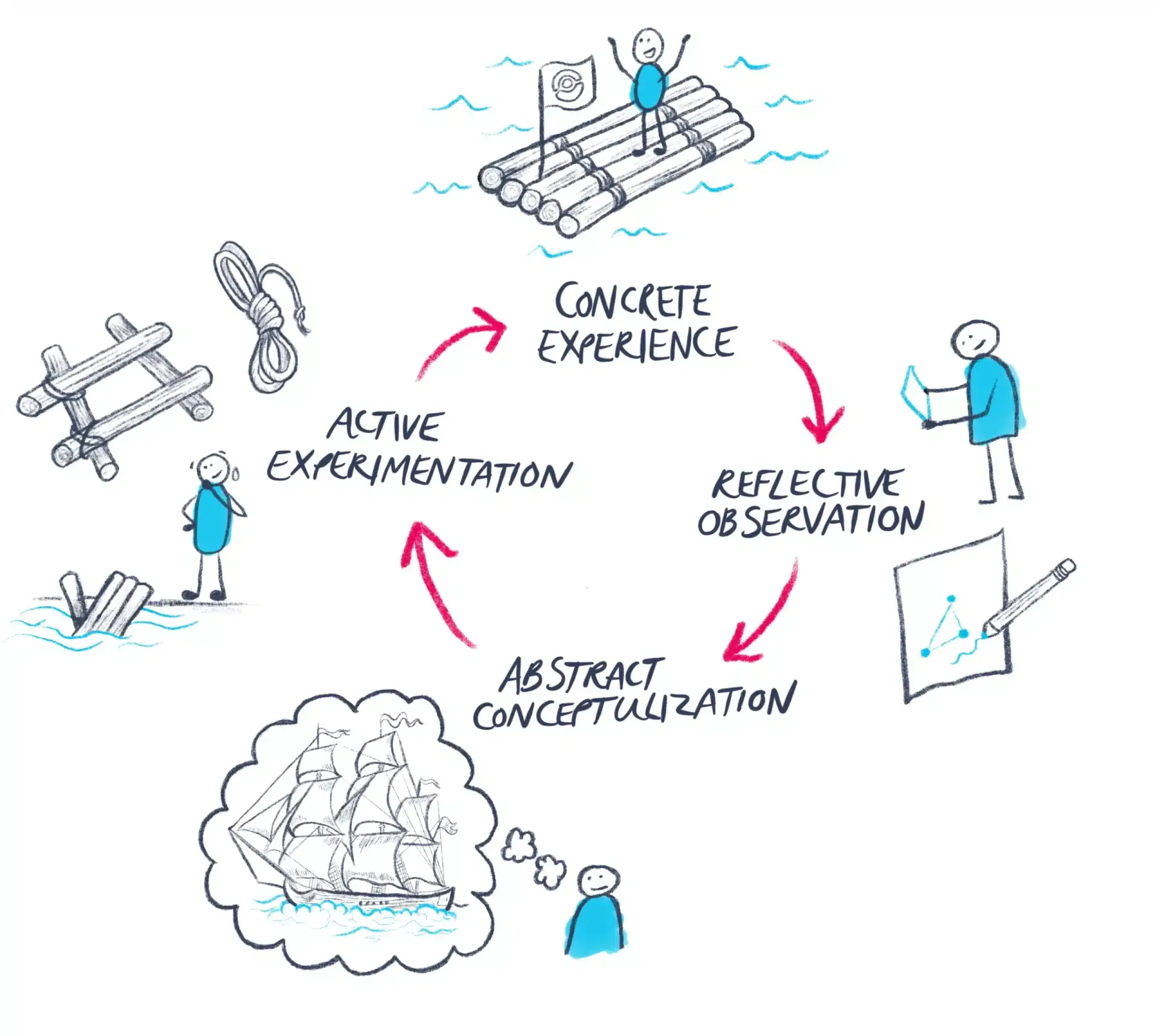 Imagine kolbs Experiential Learning Cycle scaled