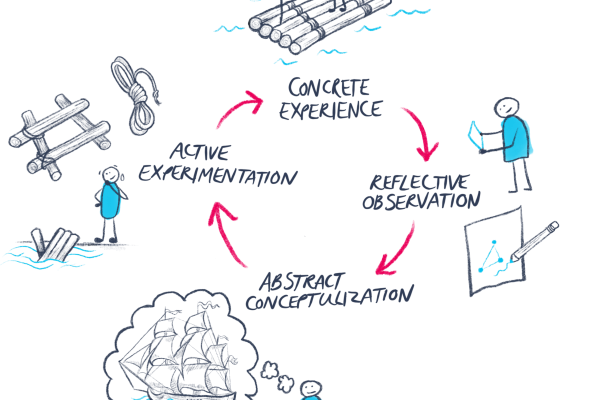 Imagine Taiwan's kolbs Experiential Learning Cycle